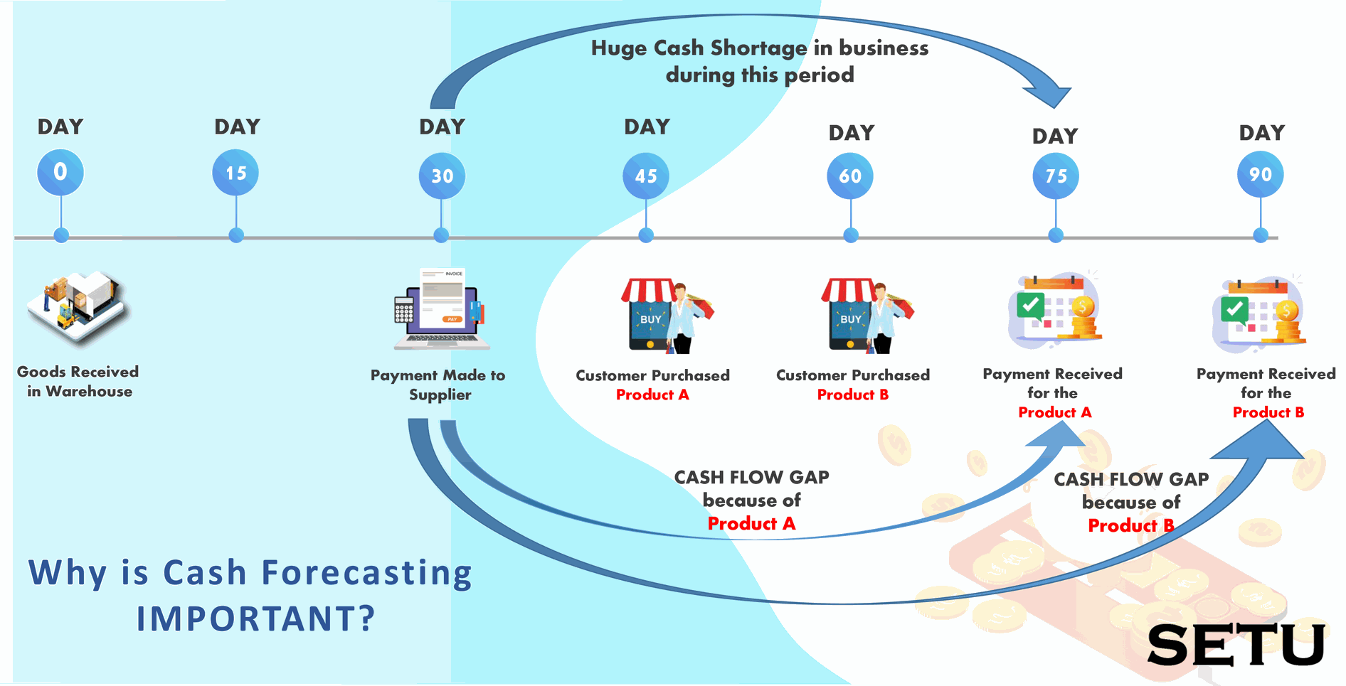 Why is Cash Forecasting Important?