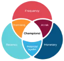 RFM Analysis - Marketing Strategy