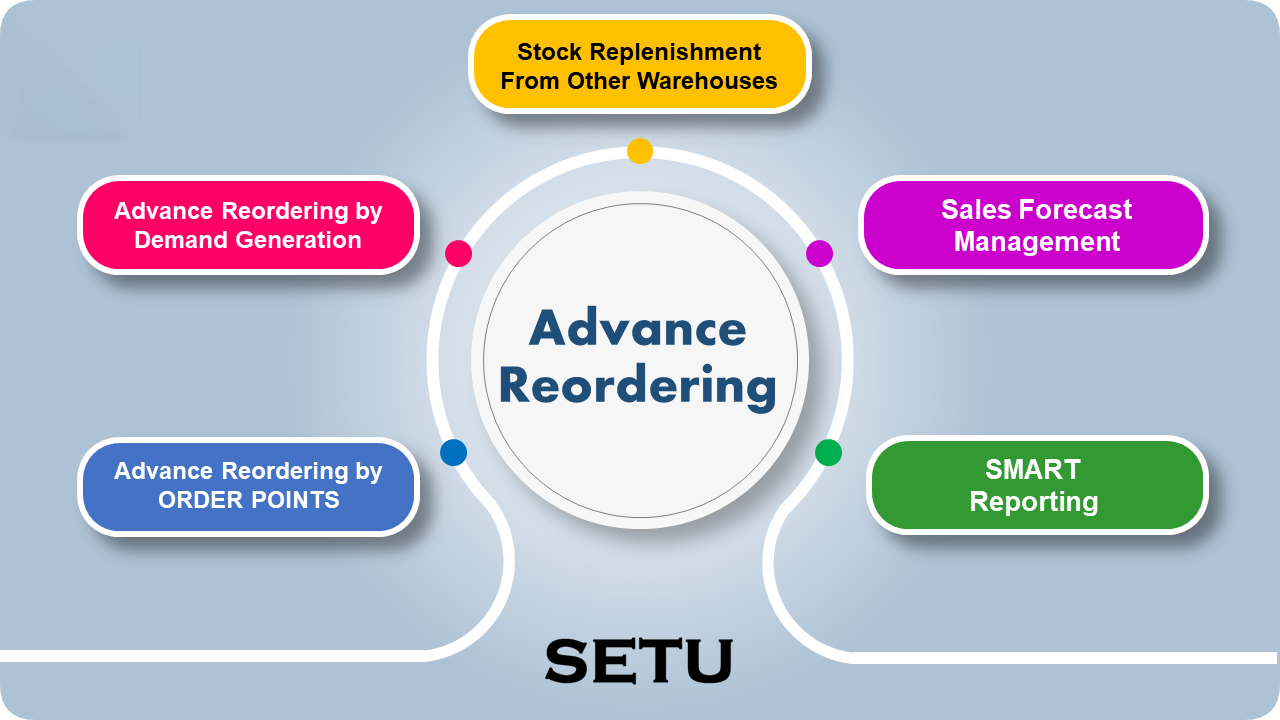 Advance Reordering User Guide