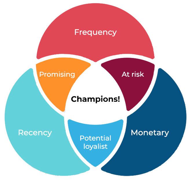 RFM Analysis