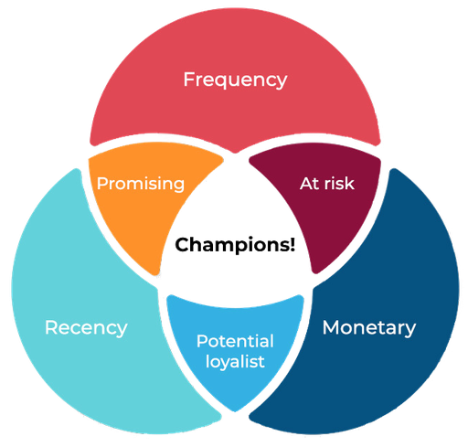 RFM Analysis